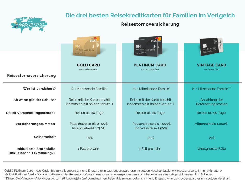 Reisekreditkarten Vergleich